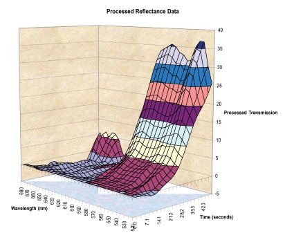 Figure 1. These data are acquired during curvilinear diode laser ablation in caprine atrium in vivo